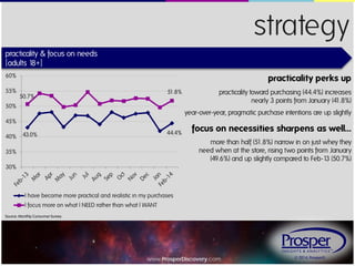 strategy
practicality & focus on needs
{adults 1
8+}
60%
55%

practicality perks up
51.8%

50.7%

50%

year-over-year, pragmatic purchase intentions are up slightly

45%
40%

practicality toward purchasing (44.4%) increases
nearly 3 points from January (41.8%)

44.4%

43.0%

focus on necessities sharpens as well…
more than half (51.8%) narrow in on just whey they
need when at the store, rising two points from January
(49.6%) and up slightly compared to Feb-1 (50.7%)
3

35%
30%

I have become more practical and realistic in my purchases
I focus more on what I NEED rather than what I WANT
Source: Monthly Consumer Survey

www.ProsperDiscovery.com

© 2014, Prosper®

 