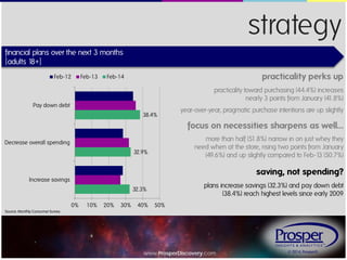 strategy
financial plans over the next 3 months
{adults 1
8+}
Feb-12

Feb-13

practicality perks up

Feb-14

practicality toward purchasing (44.4%) increases
nearly 3 points from January (41.8%)

Pay down debt
38.4%

year-over-year, pragmatic purchase intentions are up slightly

focus on necessities sharpens as well…
more than half (51.8%) narrow in on just whey they
need when at the store, rising two points from January
(49.6%) and up slightly compared to Feb-1 (50.7%)
3

Decrease overall spending
32.9%

saving, not spending?

Increase savings

plans increase savings (32.3%) and pay down debt
(38.4%) reach highest levels since early 2009

32.3%
0%

10%

20%

30%

40%

50%

Source: Monthly Consumer Survey

www.ProsperDiscovery.com

© 2014, Prosper®

 