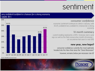 sentiment
very confident/confident in chances for a strong economy
{adults 1
8+}
60%
50%

consumer confidence
50.5%
43.2%

40%

economic sentiment continues to climb in January, with
43.2% confident/very confident in chances for a strong
economy

13 month summary

35.3%

current reading represents a 20%+ increase over a year
ago as well as the third consecutive month of increase –
an occurrence last seen in mid-201
2

30%
20%

new year, new hope?
10%

consumer confidence currently the most optimistic
headed into the New Year since the “Great Recession”

0%
Jan-07 Jan-08 Jan-09 Jan-10 Jan-11 Jan-12 Jan-13 Jan-14

however, remains below pre-recession Jan-07

Source: Monthly Consumer Survey

www.ProsperDiscovery.com

© 2013, Prosper®

 
