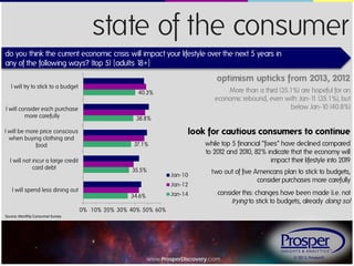 state of the consumer
do you think the current economic crisis will impact your lifestyle over the next 5 years in
any of the following ways? (top 5) {adults 1
8+}
I will try to stick to a budget

I will consider each purchase
more carefully

optimism upticks from 2013, 2012
More than a third (35.1%) are hopeful for an
1
economic rebound, even with Jan-1 (35.1%), but
below Jan-10 (40.8%)

40.3%

38.8%

look for cautious consumers to continue

I will be more price conscious
when buying clothing and
food

37.1%

I will not incur a large credit
card debt

35.5%

I will spend less dining out

while top 5 financial “fixes” have declined compared
to 201 and 2010, 82% indicate that the economy will
2
impact their lifestyle into 201
9
Jan-10
Jan-12
Jan-14

34.6%

two out of five Americans plan to stick to budgets,
consider purchases more carefully
consider this: changes have been made (i.e. not
trying to stick to budgets, already doing so)

0% 10% 20% 30% 40% 50% 60%
Source: Monthly Consumer Survey

www.ProsperDiscovery.com

© 2013, Prosper®

 