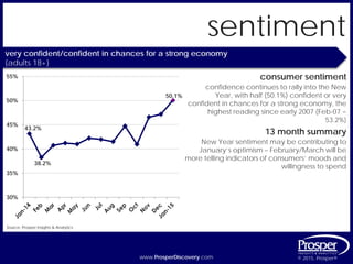 www.ProsperDiscovery.com © 2015, Prosper®www.ProsperDiscovery.com © 2015, Prosper®
sentiment
consumer sentiment
confidence continues to rally into the New
Year, with half (50.1%) confident or very
confident in chances for a strong economy, the
highest reading since early 2007 (Feb-07 =
53.2%)
very confident/confident in chances for a strong economy
{adults 18+}
Source: Prosper Insights & Analytics
13 month summary
New Year sentiment may be contributing to
January’s optimism – February/March will be
more telling indicators of consumers’ moods and
willingness to spend
43.2%
38.2%
50.1%
30%
35%
40%
45%
50%
55%
 