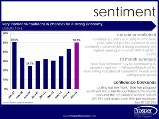 www.ProsperDiscovery.com © 2015, Prosper®www.ProsperDiscovery.com © 2015, Prosper®
sentiment
confidence bookends
pulling out the “funk” that has plagued
sentiment since Jan-08, confidence this month
is double the recession-era low in Jan-09
(24.7%) and draws even with pre-recession
Jan-07 (50.5%)Source: Prosper Insights & Analytics
very confident/confident in chances for a strong economy
{adults 18+}
consumer sentiment
confidence continues to rally into the New
Year, with half (50.1%) confident or very
confident in chances for a strong economy, the
highest reading since early 2007 (Feb-07 =
53.2%)
13 month summary
New Year sentiment may be contributing to
January’s optimism – February/March will be
more telling indicators of consumers’ moods and
willingness to spend
50.5%
24.7%
50.1%
0%
10%
20%
30%
40%
50%
60%
 
