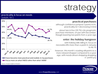 www.ProsperDiscovery.com © 2015, Prosper®www.ProsperDiscovery.com © 2015, Prosper®
strategy
practicality & focus on needs
{adults 18+}
practical purchases
although confidence jumped 3 points m/m,
practicality isn’t decreasing in kind
enter: the holiday hangover
with holiday bills rolling in, focus on
necessities lifts more than a point in January
to 46.1%
however, this month’s reading still points to a
more relaxed shopper compared to a year
ago, with needs-driven shopping dropping
3+ points y/y
Source: Prosper Insights & Analytics
41.8%
39.7%
49.6% 46.1%
30%
35%
40%
45%
50%
55%
I have become more practical and realistic in my purchases
I focus more on what I NEED rather than what I WANT
about two in five (39.7%) cite pragmatic
purchase intentions, on par with December,
though lowering two points from a year ago
 