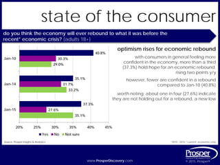 www.ProsperDiscovery.com © 2015, Prosper®www.ProsperDiscovery.com © 2015, Prosper®
state of the consumer
optimism rises for economic rebound
with consumers in general feeling more
confident in the economy, more than a third
(37.3%) hold hope for an economic rebound,
rising two points y/y
Source: Prosper Insights & Analytics
do you think the economy will ever rebound to what it was before the
recent* economic crisis? {adults 18+}
*2010 - 2014: “current” economic crisis
40.8%
35.1%
37.3%
30.3%
31.7%
27.6%
29.0%
33.2%
35.1%
20% 25% 30% 35% 40% 45%
Jan-10
Jan-14
Jan-15
Yes No Not sure
however, fewer are confident in a rebound
compared to Jan-10 (40.8%)
worth noting: about one in four (27.6%) indicate
they are not holding out for a rebound, a new low
 