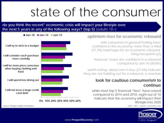 www.ProsperDiscovery.com © 2015, Prosper®www.ProsperDiscovery.com © 2015, Prosper®
state of the consumer
optimism rises for economic rebound
with consumers in general feeling more
confident in the economy, more than a third
(37.3%) hold hope for an economic rebound,
rising two points y/y
Source: Prosper Insights & Analytics
do you think the recent* economic crisis will impact your lifestyle over
the next 5 years in any of the following ways? (top 5) {adults 18+}
*2010 - 2014: “current” economic crisis
however, fewer are confident in a rebound
compared to Jan-10 (40.8%)
worth noting: about one in four (27.6%) indicate
they are not holding out for a rebound, a new low
0% 10% 20% 30% 40% 50% 60%
I will try to stick to a budget
I will consider each purchase
more carefully
I will be more price conscious
when buying clothing and
food
I will spend less dining out
I will not incur a large credit
card debt
Jan-10 Jan-14 Jan-15
look for cautious consumerism to
continue
while most top 5 financial “fixes” have eased
compared to 2014 and 2010, eight out of 10
indicate that the economy will impact their
lifestyle into 2020
 