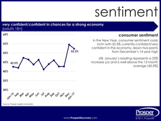 www.ProsperDiscovery.com © 2017, Prosper®www.ProsperDiscovery.com © 2017, Prosper®
sentiment
consumer sentiment
in the New Year, consumer sentiment cools
m/m with 52.3% currently confident/very
confident in the economy, down two points
from December’s 14 year high
very confident/confident in chances for a strong economy
{adults 18+}
Source: Prosper Insights & Analytics
still, January’s reading represents a 23%
increase y/y and is well above the 13 month
average (45.5%)
42.5%
52.3%
30%
35%
40%
45%
50%
55%
60%
 