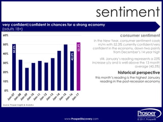 www.ProsperDiscovery.com © 2017, Prosper®www.ProsperDiscovery.com © 2017, Prosper®
sentiment
very confident/confident in chances for a strong economy
{adults 18+}
Source: Prosper Insights & Analytics
historical perspective
this month’s reading is the highest January
reading in the post-recession economy
50.5%
42.5%
52.3%
0%
10%
20%
30%
40%
50%
60% consumer sentiment
in the New Year, consumer sentiment cools
m/m with 52.3% currently confident/very
confident in the economy, down two points
from December’s 14 year high
still, January’s reading represents a 23%
increase y/y and is well above the 13 month
average (45.5%)
 