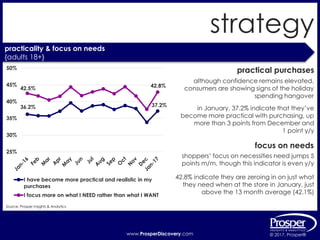 www.ProsperDiscovery.com © 2017, Prosper®www.ProsperDiscovery.com © 2017, Prosper®
strategy
practicality & focus on needs
{adults 18+}
practical purchases
although confidence remains elevated,
consumers are showing signs of the holiday
spending hangover
focus on needs
shoppers’ focus on necessities need jumps 5
points m/m, though this indicator is even y/y
Source: Prosper Insights & Analytics
in January, 37.2% indicate that they’ve
become more practical with purchasing, up
more than 3 points from December and
1 point y/y
42.8% indicate they are zeroing in on just what
they need when at the store in January, just
above the 13 month average (42.1%)
42.5% 42.8%
36.2% 37.2%
25%
30%
35%
40%
45%
50%
I have become more practical and realistic in my
purchases
I focus more on what I NEED rather than what I WANT
 
