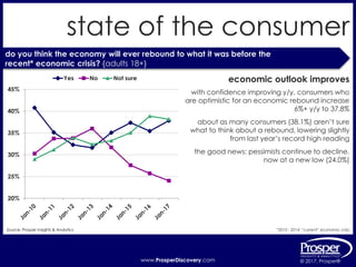 www.ProsperDiscovery.com © 2017, Prosper®www.ProsperDiscovery.com © 2017, Prosper®
state of the consumer
economic outlook improves
with confidence improving y/y, consumers who
are optimistic for an economic rebound increase
6%+ y/y to 37.8%
Source: Prosper Insights & Analytics
do you think the economy will ever rebound to what it was before the
recent* economic crisis? {adults 18+}
*2010 - 2014: “current” economic crisis
about as many consumers (38.1%) aren’t sure
what to think about a rebound, lowering slightly
from last year’s record high reading
the good news: pessimists continue to decline,
now at a new low (24.0%)
20%
25%
30%
35%
40%
45%
Yes No Not sure
 
