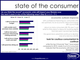 www.ProsperDiscovery.com © 2017, Prosper®www.ProsperDiscovery.com © 2017, Prosper®
state of the consumer
Source: Prosper Insights & Analytics
do you think the recent* economic crisis will impact your lifestyle over
the next 5 years in any of the following ways? (top 5) {adults 18+}
*2010 - 2014: “current” economic crisis
look for cautious consumerism to
continue
while the top 5 financial “fixes” have eased
compared to 2010, nearly 3 out of 4 consumers
indicate that the economy will impact their
lifestyle into 2022
economic outlook improves
with confidence improving y/y, consumers who
are optimistic for an economic rebound increase
6%+ y/y to 37.8%
about as many consumers (38.1%) aren’t sure
what to think about a rebound, lowering slightly
from last year’s record high reading
the good news: pessimists continue to decline,
now at a new low (24.0%)
0% 10% 20% 30% 40% 50% 60%
I will try to stick to a
budget
I will consider each
purchase more carefully
I will be more price
conscious when buying
clothing and food
I will not incur a large
credit card debt
I will spend less dining out
Jan-10 Jan-16 Jan-17
 