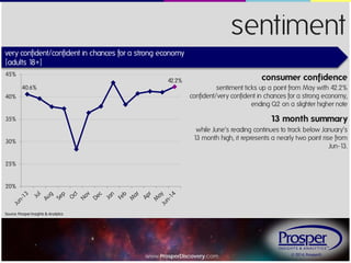 © 2014, Prosper®www.ProsperDiscovery.com
sentiment
consumer confidence
sentiment ticks up a point from May with 42.2%
confident/very confident in chances for a strong economy,
ending Q2 on a slighter higher note
very confident/confident in chances for a strong economy
{adults 18+}
13 month summary
while June’s reading continues to track below January’s
13 month high, it represents a nearly two point rise from
Jun-13.
40.6%
42.2%
20%
25%
30%
35%
40%
45%
Source: Prosper Insights & Analytics
 