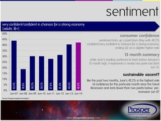 © 2014, Prosper®www.ProsperDiscovery.com
sentiment
very confident/confident in chances for a strong economy
{adults 18+}
sustainable ascent?
like the past two months, June’s 42.2% is the highest vote
of confidence for this particular month since the Great
Recession and rests fewer than two points below pre-
recession Jun-07
consumer confidence
sentiment ticks up a point from May with 42.2%
confident/very confident in chances for a strong economy,
ending Q2 on a slighter higher note
13 month summary
while June’s reading continues to track below January’s
13 month high, it represents a nearly two point rise from
Jun-13.
43.9%
18.8%
30.2%
30.2%
27.8%
31.3%
40.6%
42.2%
0%
5%
10%
15%
20%
25%
30%
35%
40%
45%
50%
Jun-07 Jun-08 Jun-09 Jun-10 Jun-11 Jun-12 Jun-13 Jun-14
Source: Prosper Insights & Analytics
 