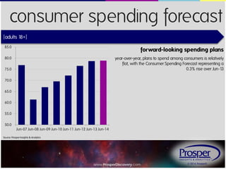 © 2014, Prosper®www.ProsperDiscovery.com
consumer spending forecast
forward-looking spending plans
year-over-year, plans to spend among consumers is relatively
flat, with the Consumer Spending Forecast representing a
0.3% rise over Jun-13
Source: Prosper Insights & Analytics
{adults 18+}
50.0
55.0
60.0
65.0
70.0
75.0
80.0
85.0
Jun-07 Jun-08 Jun-09 Jun-10 Jun-11 Jun-12 Jun-13 Jun-14
 