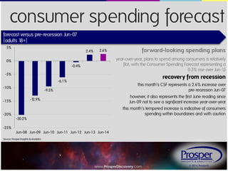 © 2014, Prosper®www.ProsperDiscovery.com
consumer spending forecast
forward-looking spending plans
year-over-year, plans to spend among consumers is relatively
flat, with the Consumer Spending Forecast representing a
0.3% rise over Jun-13
Source: Prosper Insights & Analytics
this month’s CSF represents a 2.6% increase over
pre-recession Jun-07
recovery from recession
forecast versus pre-recession Jun-07
{adults 18+}
-20.2%
-12.9%
-9.5%
-6.1%
-0.4%
2.4% 2.6%
-25%
-20%
-15%
-10%
-5%
0%
5%
Jun-08 Jun-09 Jun-10 Jun-11 Jun-12 Jun-13 Jun-14
however, it also represents the first June reading since
Jun-09 not to see a significant increase year-over-year
this month’s tempered increase is indicative of consumers
spending within boundaries and with caution
 