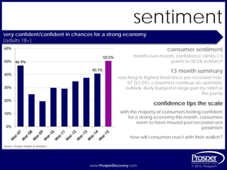 www.ProsperDiscovery.com © 2015, Prosper®www.ProsperDiscovery.com © 2015, Prosper®
sentiment
confidence tips the scale
with the majority of consumers feeling confident
for a strong economy this month, consumers
seem to have moved past recession-era
pessimism
Source: Prosper Insights & Analytics
very confident/confident in chances for a strong economy
{adults 18+}
consumer sentiment
month-over-month, confidence climbs 1.5
points to 50.5% in March
13 month summary
reaching its highest level since pre-recession Feb-
07 (53.2%), consumers continue an optimistic
outlook, likely buoyed in large part by relief at
the pump
46.9%
40.7%
50.5%
0%
10%
20%
30%
40%
50%
60%
how will consumers react with their wallets?
 