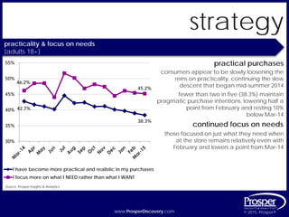 www.ProsperDiscovery.com © 2015, Prosper®www.ProsperDiscovery.com © 2015, Prosper®
strategy
practicality & focus on needs
{adults 18+}
practical purchases
consumers appear to be slowly loosening the
reins on practicality, continuing the slow
descent that began mid-summer 2014
continued focus on needs
those focused on just what they need when
at the store remains relatively even with
February and lowers a point from Mar-14
Source: Prosper Insights & Analytics
fewer than two in five (38.3%) maintain
pragmatic purchase intentions, lowering half a
point from February and resting 10%
below Mar-14
42.7%
38.3%
46.2%
45.2%
30%
35%
40%
45%
50%
55%
I have become more practical and realistic in my purchases
I focus more on what I NEED rather than what I WANT
 