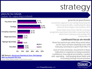 www.ProsperDiscovery.com © 2015, Prosper®www.ProsperDiscovery.com © 2015, Prosper®
strategy
plans for tax refunds
{adults 18+ expecting a refund}
practical purchases
consumers appear to be slowly loosening the
reins on practicality, continuing the slow
descent that began mid-summer 2014
continued focus on needs
those focused on just what they need when
at the store remains relatively even with
February and lowers a point from Mar-14
lack of more dramatic movement in these
indicators in response to rising economic
confidence may signal uncertainty, caution
with spending…and paying down debt and
increasing savings remain prioritiesSource: Prosper Insights & Analytics; National Retail Federation
fewer than two in five (38.3%) maintain
pragmatic purchase intentions, lowering half a
point from February and resting 10%
below Mar-14
NRF Release: Americans Planning to Save, Not Splurge
With Tax Refunds This Year
37.7%
46.0%
25.3%
10.7%
12.8%
39.1%
46.9%
25.1%
10.5%
10.2%
13.0%
0% 10% 20% 30% 40% 50%
Pay down debt
Savings
Everyday expenses
Major purchase
"Splurge"purchase
Vacation
2014
2015
NA
 