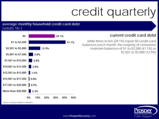 www.ProsperDiscovery.com © 2015, Prosper®www.ProsperDiscovery.com © 2015, Prosper®
credit quarterly
current credit card debt
while three in ten (29.1%) report $0 credit card
balances each month, the majority of consumers
maintain balances of $1 to $2,500 (41.1%) or
$2,501 to $5,000 (12.9%)
Source: Prosper Insights & Analytics
average monthly household credit card debt
{adults 18+}
29.1%
41.1%
12.9%
4.8%
3.8%
2.8%
1.5%
0.8%
0.9%
2.3%
0% 10% 20% 30% 40% 50%
$0
$1 to $2,500
$2,501 to $5,000
$5,001 to $7,500
$7,501 to $10,000
$10,001 to $12,500
$12,501 to $15,000
$15,001 to $17,500
$17,501 to $20,000
More than $20,000
 