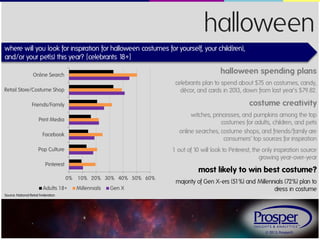 halloween
where will you look for inspiration for halloween costumes for yourself, your child(ren),
and/or your pet(s) this year? {celebrants 1
8+}
Online Search

halloween spending plans

Retail Store/Costume Shop

celebrants plan to spend about $75 on costumes, candy,
décor, and cards in 201 down from last year’s $79.82.
3,

Friends/Family

costume creativity
witches, princesses, and pumpkins among the top
costumes for adults, children, and pets
online searches, costume shops, and friends/family are
consumers’ top sources for inspiration

Print Media
Facebook

1 out of 10 will look to Pinterest, the only inspiration source
growing year-over-year

Pop Culture
Pinterest

most likely to win best costume?
0% 10% 20% 30% 40% 50% 60%

Adults 18+

Millennials

Gen X

majority of Gen X-ers (51%) and Millennials (72%) plan to
dress in costume

Source: National Retail Federation

© 2013, Prosper®

 