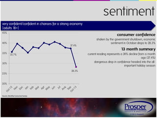 sentiment
very confident/confident in chances for a strong economy
{adults 1
8+}
45%

consumer confidence

40%

35%

37.4%

13 month summary
current reading represents a 24% decline from a month
ago (37.4%)
dangerous drop in confidence headed into the allimportant holiday season

35.7%

30%

25%

shaken by the government shutdown, economic
sentiment in October drops to 28.3%

28.3%

20%

Source: Monthly Consumer Survey

© 2013, Prosper®

 