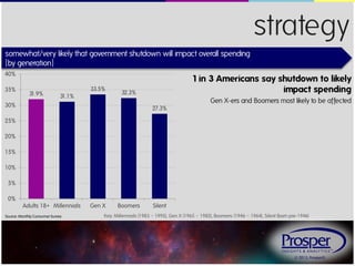 strategy
somewhat/very likely that government shutdown will impact overall spending
{by generation}
40%
35%

31.9%

33.5%
31.1%

1 in 3 Americans say shutdown to likely
impact spending

32.3%

Gen X-ers and Boomers most likely to be affected

30%

27.3%

25%
20%
15%
10%
5%
0%
Adults 18+ Millennials
Source: Monthly Consumer Survey

Gen X

Boomers

Silent

Key: Millennials (1983 – 1995), Gen X (1965 – 1982), Boomers (1946 – 1964), Silent (born pre-1946)

© 2013, Prosper®

 