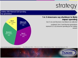 strategy
Holiday 201 Planned Gift Spending
2
{by generation}

Silent
$17.7 billion
14%

Boomers
$39.5 billion
32%

1 in 3 Americans say shutdown to likely
impact spending
Millennials
$23.3 billion
19%

Gen X-ers and Boomers most likely to be affected
combined, Gen X and Boomer generations
represent 2/3 of consumer spending for the holiday
season

Gen X
$41.7 billion
34%

Source: Monthly Consumer Survey, US Census Bureau

Key: Millennials (1983 – 1995), Gen X (1965 – 1982), Boomers (1946 – 1964), Silent (born pre-1946)

© 2013, Prosper®

 