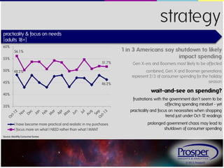 strategy
practicality & focus on needs
{adults 1
8+}
60%

1 in 3 Americans say shutdown to likely
impact spending

56.1%
55%
50%

51.7%
48.2%

45%

46.2%

Gen X-ers and Boomers most likely to be affected
combined, Gen X and Boomer generations
represent 2/3 of consumer spending for the holiday
season

wait-and-see on spending?

40%

frustrations with the government don’t seem to be
affecting spending mindset - yet
practicality and focus on necessities when shopping
trend just under Oct-1 readings
2

35%

I have become more practical and realistic in my purchases
I focus more on what I NEED rather than what I WANT

prolonged government chaos may lead to
shutdown of consumer spending

Source: Monthly Consumer Survey

© 2013, Prosper®

 