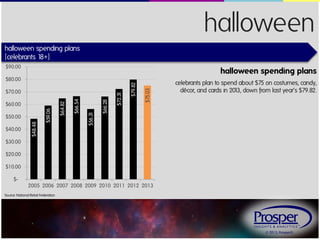 halloween
halloween spending plans
{celebrants 1
8+}
$90.00

$40.00

$75.03

$66.28

$66.54

$56.31

$48.48

$50.00

$59.06

$60.00

$64.82

$70.00

$72.31

$80.00

$79.82

halloween spending plans
celebrants plan to spend about $75 on costumes, candy,
décor, and cards in 201 down from last year’s $79.82.
3,

$30.00
$20.00
$10.00
$2005 2006 2007 2008 2009 2010 2011 2012 2013
Source: National Retail Federation

© 2013, Prosper®

 