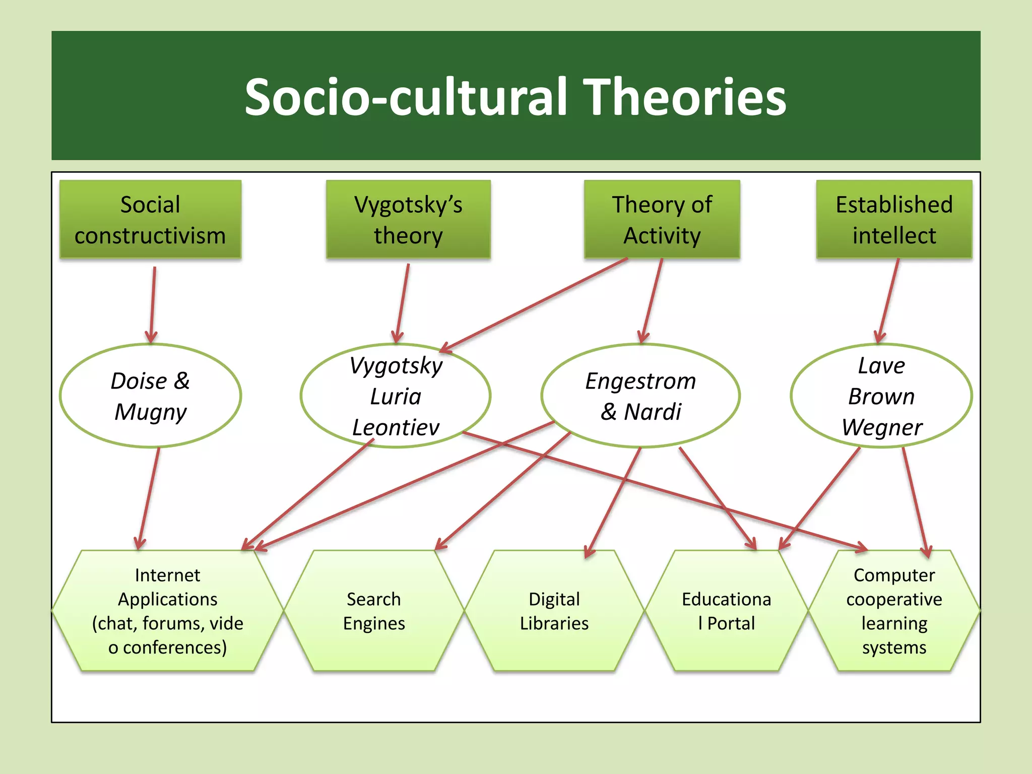 Socio-cultural TheoriesSocial constructivismVygotsky’s theoryTheory of ActivityEstablished intellectDoise & MugnyVygotskyLuriaLeontievEngestrom & NardiLaveBrownWegnerInternet Applications(chat, forums, video conferences)Search EnginesDigital LibrariesEducational PortalComputer cooperative learning systems