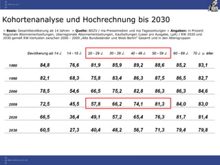 > Basis: Gesamtbevölkerung ab 14 Jahren > Quelle: BDZV / ma Pressemedien und ma Tageszeitungen > Angaben: in Prozent
Regionale Abonnementzeitungen, überregionale Abonnementzeitungen, Kaufzeitungen (Leser pro Ausgabe, LpA) / RW 2020 und
2030 gemäß RW-Verlusten zwischen 2000 - 2009 „Alte Bundesländer und West-Berlin“ Gesamt und in den Altersgruppen
Kohortenanalyse und Hochrechnung bis 2030
 