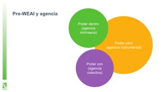 Pro-WEAI y agencia
Poder para
(agencia instrumental)
Poder dentro
(agencia
intrínseca)
Poder con
(agencia
colectiva)