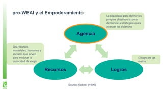 pro-WEAI y el Empoderamiento
Los recursos
materiales, humanos y
sociales que sirven
para mejorar la
capacidad de elegir.
La capacidad para definir los
propios objetivos y tomar
decisiones estratégicas para
avanzar los objetivos
El logro de las
metas
Agencia
Logros
Recursos
Source: Kabeer (1999)