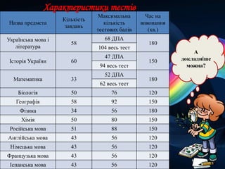 А
докладніше
можна?
Назва предмета
Кількість
завдань
Максимальна
кількість
тестових балів
Час на
виконання
(хв.)
Українська мова і
література
58
68 ДПА
180
104 весь тест
Історія України 60
47 ДПА
150
94 весь тест
Математика 33
52 ДПА
180
62 весь тест
Біологія 50 76 120
Географія 58 92 150
Фізика 34 56 180
Хімія 50 80 150
Російська мова 51 88 150
Англійська мова 43 56 120
Німецька мова 43 56 120
Французька мова 43 56 120
Іспанська мова 43 56 120
Характеристики тестів
 