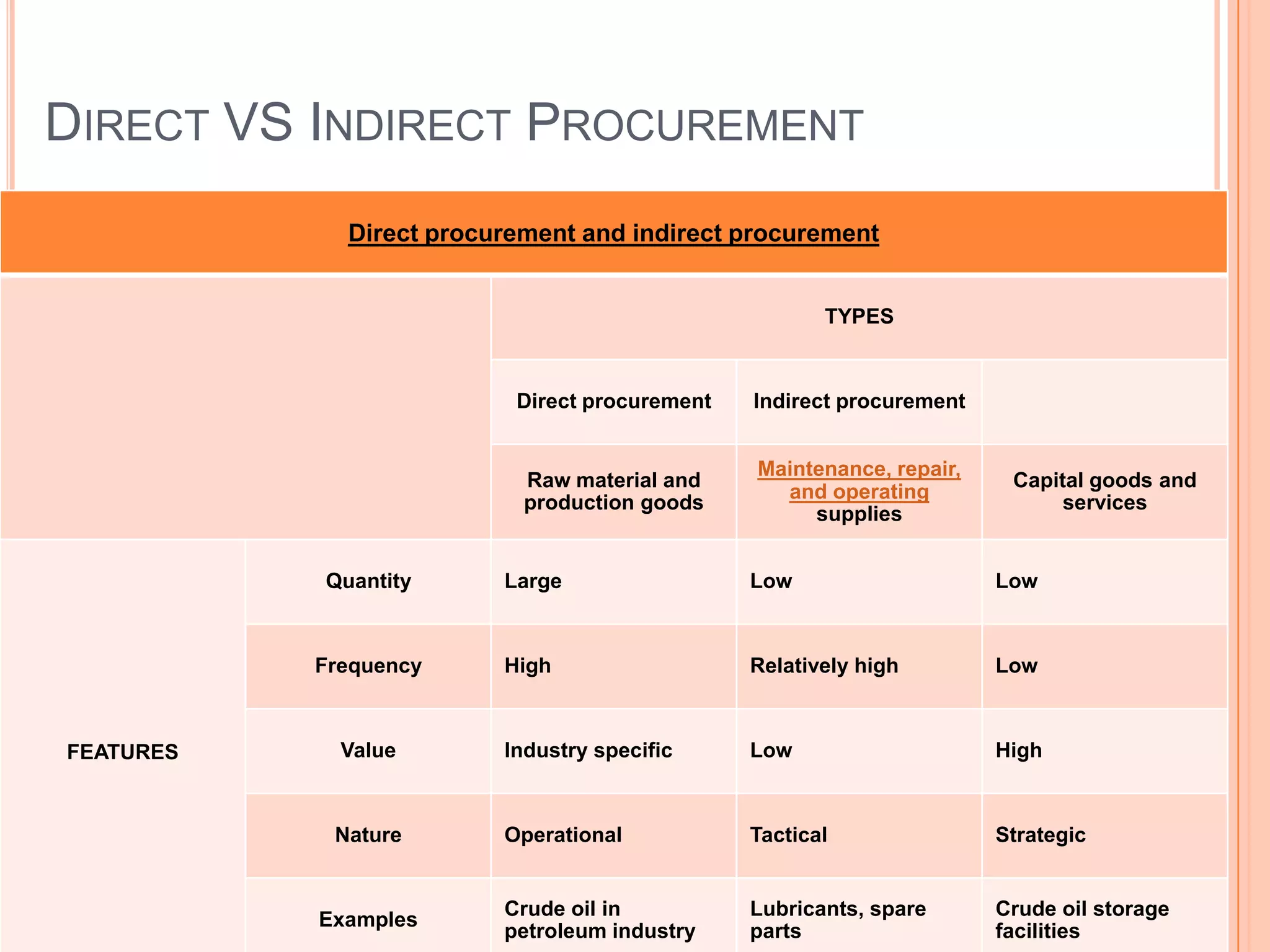 DIRECT VS INDIRECT PROCUREMENT
Direct procurement and indirect procurement
TYPES
Direct procurement Indirect procurement
Raw material and
production goods
Maintenance, repair,
and operating
supplies
Capital goods and
services
FEATURES
Quantity Large Low Low
Frequency High Relatively high Low
Value Industry specific Low High
Nature Operational Tactical Strategic
Examples
Crude oil in
petroleum industry
Lubricants, spare
parts
Crude oil storage
facilities
 