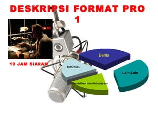 DESKRIPSI FORMAT PRO
          1


                                     Berita

19 JAM SIARAN
                Informasi
                                               Lain-Lain

                   Pendidikan dan Kebudayaan



                            East
 
