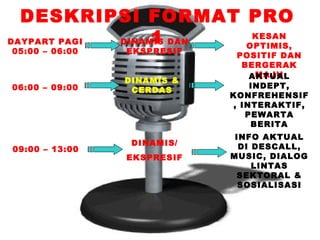 DESKRIPSI FORMAT PRO
DAYPART PAGI      1
             DINAMIS DAN
                          KESAN
                         OPTIMIS,
05:00 – 06:00   EKSPRESIF
                             POSITIF DAN
                              BERGERAK
                                 MAJU
                                AKTUAL
                DINAMIS &
06:00 – 09:00                   INDEPT,
                 CERDAS
                            KONFREHENSIF
                            , INTERAKTIF,
                               PEWARTA
                                BERITA
                             INFO AKTUAL
                 DINAMIS/     DI DESCALL,
09:00 – 13:00
                EKSPRESIF   MUSIC, DIALOG
                                 LINTAS
                             SEKTORAL &
                              SOSIALISASI
 