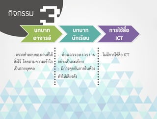 บทบาท
อาจารย์
บทบาท
นักเรียน
การใช�สื่อ
ICT
กิจกรรม
3
-ตรวจคำ�ตอบของงานที่ได้
สั่งไว้ โดยถามความเข้าใจ
เป็นรายบุคคล
- ต่อแถวรอตรวจงาน
อย่างเป็นระเบียบ
- มีการคุยกันภายในห้อง
ทำ�ให้เสียงดัง
- ไม่มีการใช้สื่อ ICT
 