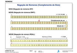 Negação de Números (Complemento de Dois)
NEGI (Negação de números INT)
NEGD (Negação de números DINT):
= 1 112 116 295

31

0

0 1 0 0 0 0 1 0 0 1 0 0 1 0 0 1 1 0 0 0 1 1 0 0 0 1 0 0 0 1 1 1
Complemento de um

31

0

1 0 1 1 1 1 0 1 1 0 1 1 0 1 1 0 0 1 1 1 0 0 1 1 1 0 1 1 1 0 0 0
Adição de + 1

31

1 0 1 1 1 1 0 1 1 0 1 1 0 1 1 0 0 1 1 1 0 0 1 1 1 0 1 1 1 0 0 1

NEGR (Negação de número REAL):
S

Expoente = 8 Bit

Mantissa (23 Bits)

23 22

= 1.3125

0

0 1 1 1 1 1 1 1 1 1 0 1 0 0 0 0 0 0 0 0 0 0 0 0 0 0 0 0 0 0 0 0
1 1 1 1 1 1 1 1 1 1 0 1 0 0 0 0 0 0 0 0 0 0 0 0 0 0 0 0 0 0 0 0

SIMATIC S7
Siemens AG 1998. All rights reserved.

OUT

Date:
File:

09/03/14
PRO2_02P.11

Conhecimento em Automação
Training Center

 