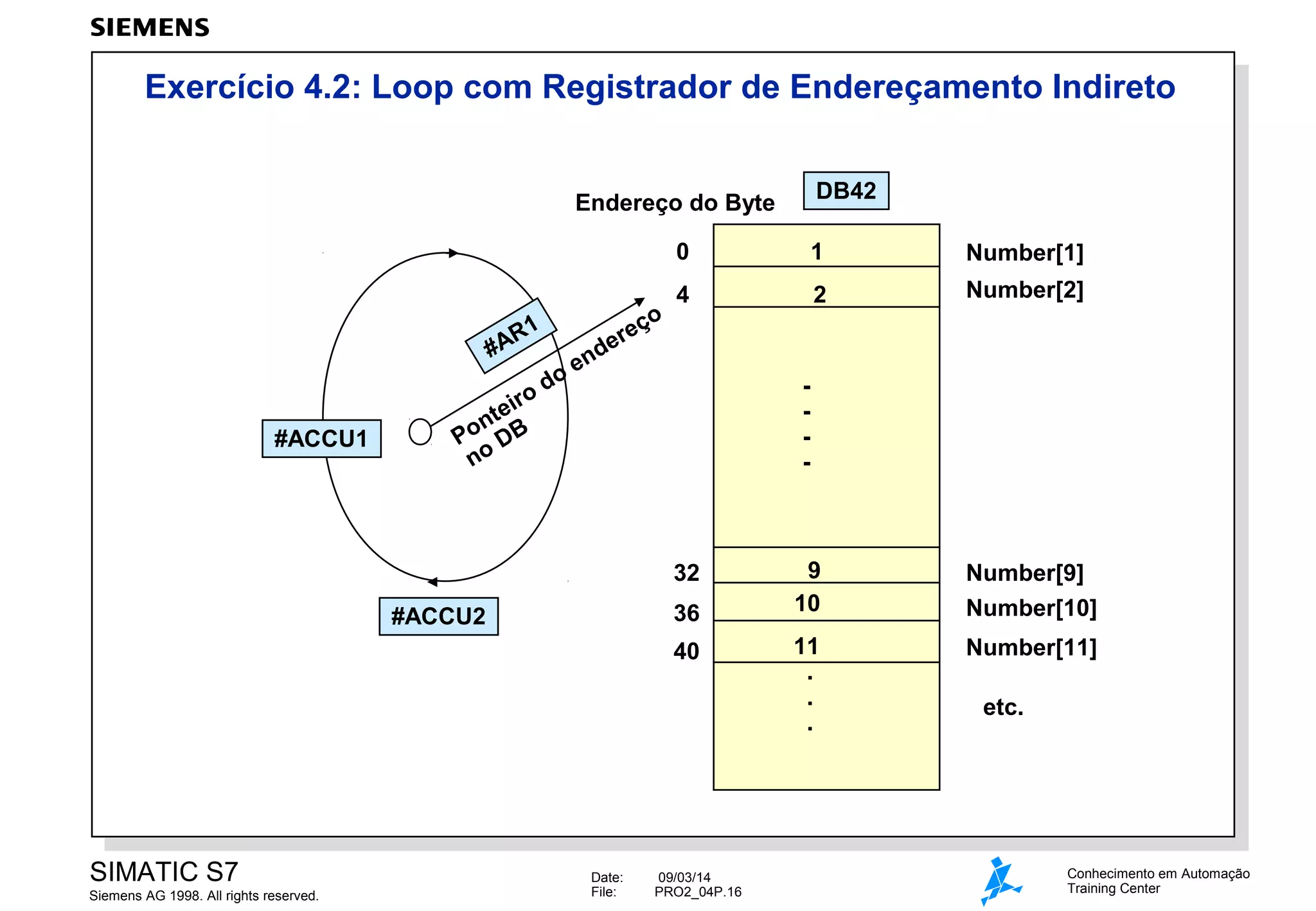Exercício 4.2: Loop com Registrador de Endereçamento Indireto
DB42

Endereço do Byte
0
1
AR
#

#ACCU1

ro
tei
n
Po DB
no

d

o
eç
er
nd
oe

1

Number[1]

4

2

Number[2]

-

32
36

#ACCU2

40

SIMATIC S7
Siemens AG 1998. All rights reserved.

Date:
File:

09/03/14
PRO2_04P.16

9
10

Number[9]
Number[10]

11
.
.
.

Number[11]
etc.

Conhecimento em Automação
Training Center

 