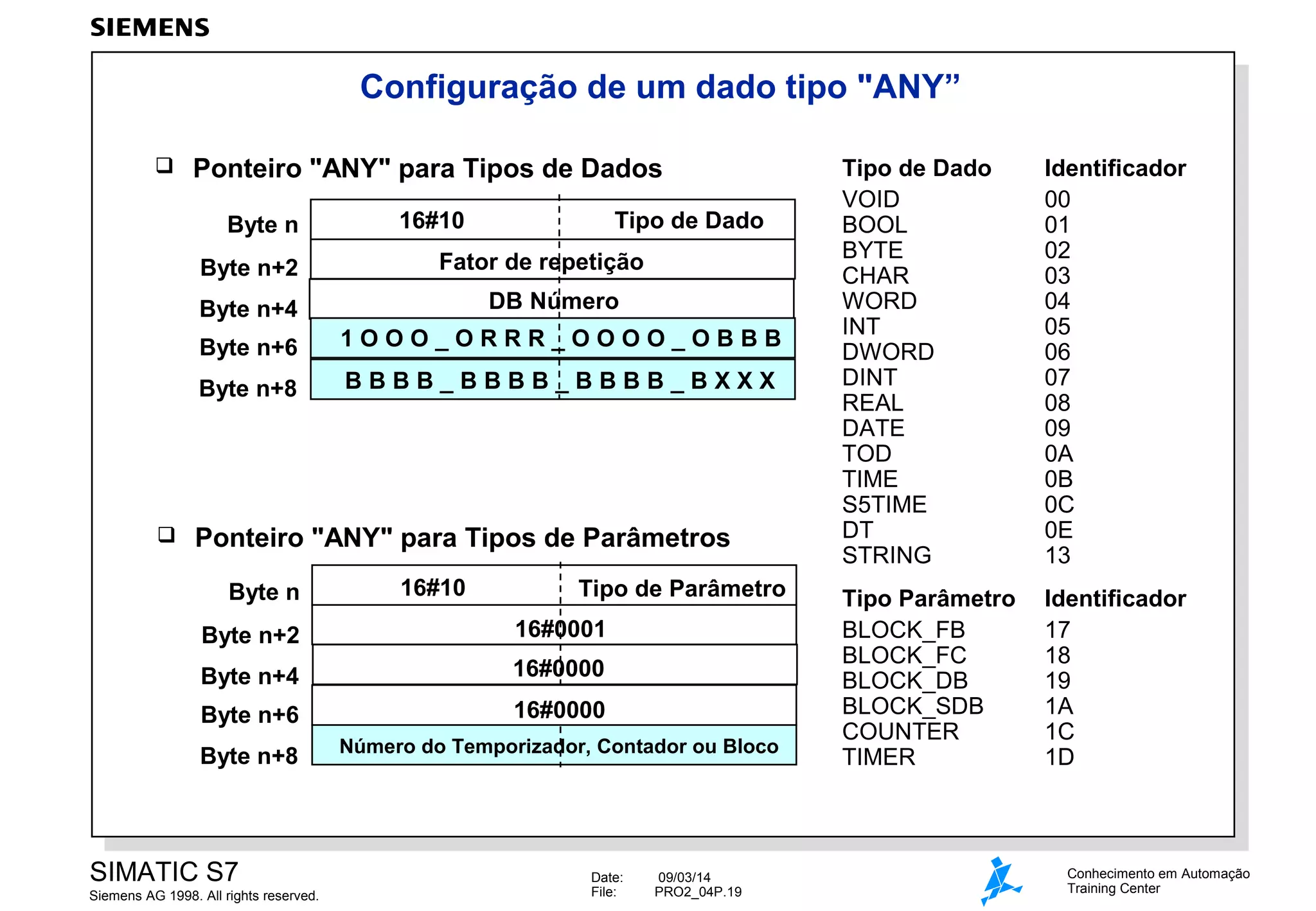 Configuração de um dado tipo "ANY”


Ponteiro "ANY" para Tipos de Dados
Byte n
Byte n+2

16#10

Tipo de Dado

Fator de repetição

Byte n+4
Byte n+6

1OOO_ORRR_OOOO_OBBB

Byte n+8



DB Número
BBBB_BBBB_BBBB_BXXX

Ponteiro "ANY" para Tipos de Parâmetros
Byte n

16#10

Tipo de Parâmetro

Byte n+2

16#0001

Byte n+4

16#0000

Byte n+6

16#0000

Byte n+8

Número do Temporizador, Contador ou Bloco

SIMATIC S7
Siemens AG 1998. All rights reserved.

Date:
File:

09/03/14
PRO2_04P.19

Tipo de Dado
VOID
BOOL
BYTE
CHAR
WORD
INT
DWORD
DINT
REAL
DATE
TOD
TIME
S5TIME
DT
STRING

Identificador
00
01
02
03
04
05
06
07
08
09
0A
0B
0C
0E
13

Tipo Parâmetro
BLOCK_FB
BLOCK_FC
BLOCK_DB
BLOCK_SDB
COUNTER
TIMER

Identificador
17
18
19
1A
1C
1D

Conhecimento em Automação
Training Center

 