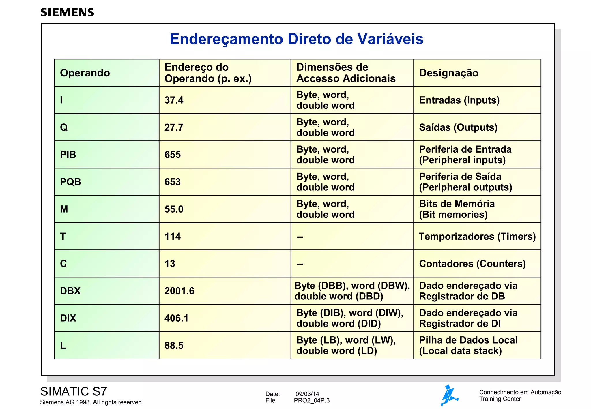 Endereçamento Direto de Variáveis
Operando

Endereço do
Operando (p. ex.)

Dimensões de
Accesso Adicionais

Designação

I

37.4

Byte, word,
double word

Entradas (Inputs)

Q

27.7

Byte, word,
double word

Saídas (Outputs)

PIB

655

Byte, word,
double word

Periferia de Entrada
(Peripheral inputs)

PQB

653

Byte, word,
double word

Periferia de Saída
(Peripheral outputs)

M

55.0

Byte, word,
double word

Bits de Memória
(Bit memories)

T

114

--

Temporizadores (Timers)

C

13

--

Contadores (Counters)

DBX

2001.6

Byte (DBB), word (DBW), Dado endereçado via
double word (DBD)
Registrador de DB

DIX

406.1

Byte (DIB), word (DIW),
double word (DID)

Dado endereçado via
Registrador de DI

L

88.5

Byte (LB), word (LW),
double word (LD)

Pilha de Dados Local
(Local data stack)

SIMATIC S7
Siemens AG 1998. All rights reserved.

Date:
File:

09/03/14
PRO2_04P.3

Conhecimento em Automação
Training Center

 