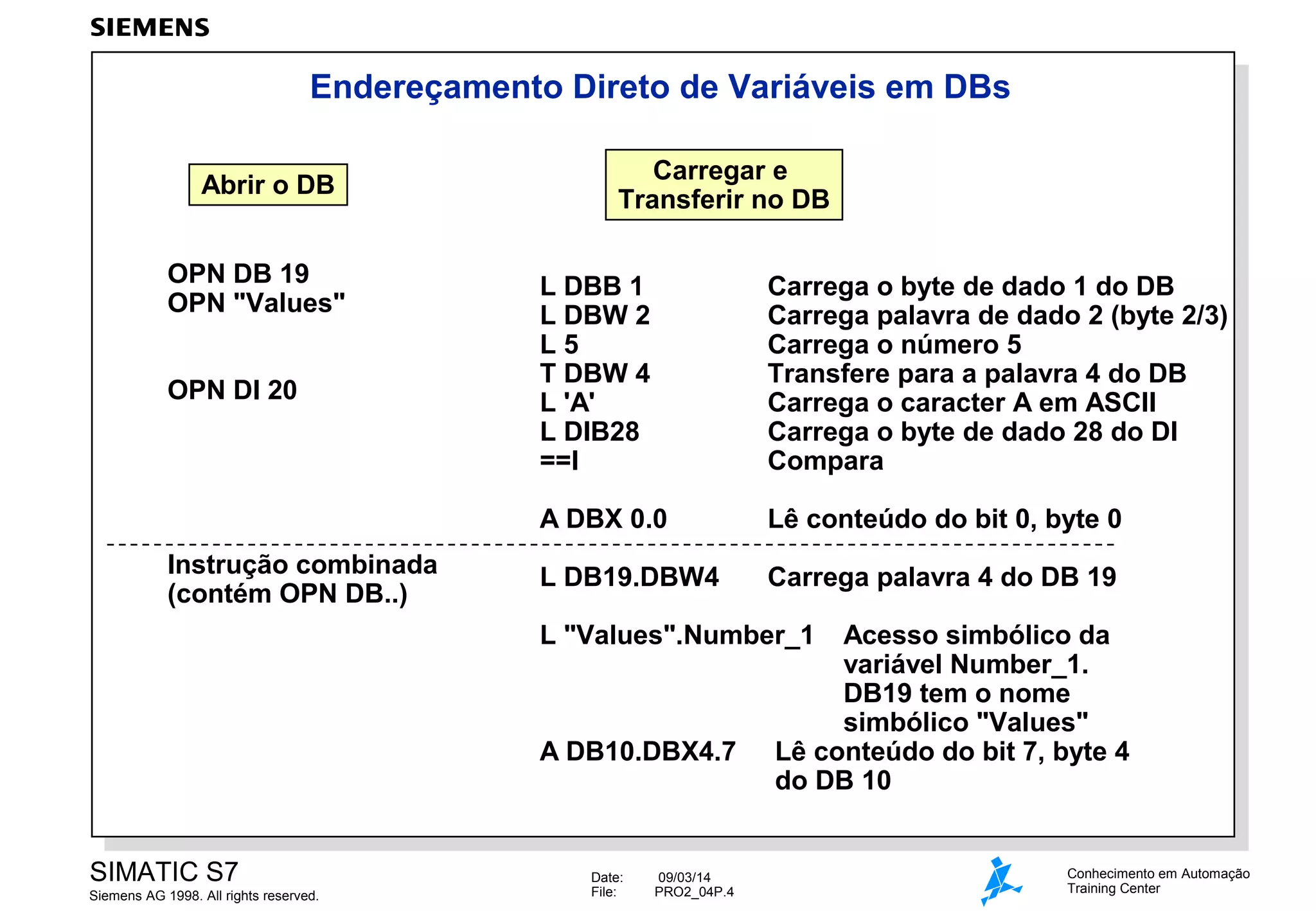 Endereçamento Direto de Variáveis em DBs
Abrir o DB
OPN DB 19
OPN "Values"

Carregar e
Transferir no DB

Instrução combinada
(contém OPN DB..)

Carrega o byte de dado 1 do DB
Carrega palavra de dado 2 (byte 2/3)
Carrega o número 5
Transfere para a palavra 4 do DB
Carrega o caracter A em ASCII
Carrega o byte de dado 28 do DI
Compara

A DBX 0.0

OPN DI 20

L DBB 1
L DBW 2
L5
T DBW 4
L 'A'
L DIB28
==I

Lê conteúdo do bit 0, byte 0

L DB19.DBW4

Carrega palavra 4 do DB 19

L "Values".Number_1

A DB10.DBX4.7

SIMATIC S7
Siemens AG 1998. All rights reserved.

Date:
File:

09/03/14
PRO2_04P.4

Acesso simbólico da
variável Number_1.
DB19 tem o nome
simbólico "Values"
Lê conteúdo do bit 7, byte 4
do DB 10

Conhecimento em Automação
Training Center

 