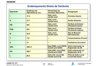 Endereçamento Direto de Variáveis
Operando

Endereço do
Operando (p. ex.)

Dimensões de
Accesso Adicionais

Designação

I

37.4

Byte, word,
double word

Entradas (Inputs)

Q

27.7

Byte, word,
double word

Saídas (Outputs)

PIB

655

Byte, word,
double word

Periferia de Entrada
(Peripheral inputs)

PQB

653

Byte, word,
double word

Periferia de Saída
(Peripheral outputs)

M

55.0

Byte, word,
double word

Bits de Memória
(Bit memories)

T

114

--

Temporizadores (Timers)

C

13

--

Contadores (Counters)

DBX

2001.6

Byte (DBB), word (DBW), Dado endereçado via
double word (DBD)
Registrador de DB

DIX

406.1

Byte (DIB), word (DIW),
double word (DID)

Dado endereçado via
Registrador de DI

L

88.5

Byte (LB), word (LW),
double word (LD)

Pilha de Dados Local
(Local data stack)

SIMATIC S7
Siemens AG 1998. All rights reserved.

Date:
File:

09/03/14
PRO2_04P.3

Conhecimento em Automação
Training Center

 