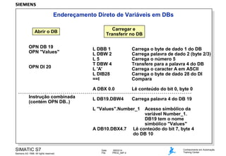 Endereçamento Direto de Variáveis em DBs
Abrir o DB
OPN DB 19
OPN "Values"

Carregar e
Transferir no DB

Instrução combinada
(contém OPN DB..)

Carrega o byte de dado 1 do DB
Carrega palavra de dado 2 (byte 2/3)
Carrega o número 5
Transfere para a palavra 4 do DB
Carrega o caracter A em ASCII
Carrega o byte de dado 28 do DI
Compara

A DBX 0.0

OPN DI 20

L DBB 1
L DBW 2
L5
T DBW 4
L 'A'
L DIB28
==I

Lê conteúdo do bit 0, byte 0

L DB19.DBW4

Carrega palavra 4 do DB 19

L "Values".Number_1

A DB10.DBX4.7

SIMATIC S7
Siemens AG 1998. All rights reserved.

Date:
File:

09/03/14
PRO2_04P.4

Acesso simbólico da
variável Number_1.
DB19 tem o nome
simbólico "Values"
Lê conteúdo do bit 7, byte 4
do DB 10

Conhecimento em Automação
Training Center

 