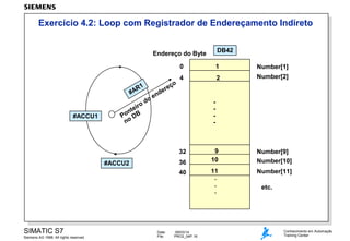 Exercício 4.2: Loop com Registrador de Endereçamento Indireto
DB42

Endereço do Byte
0
1
AR
#

#ACCU1

ro
tei
n
Po DB
no

d

o
eç
er
nd
oe

1

Number[1]

4

2

Number[2]

-

32
36

#ACCU2

40

SIMATIC S7
Siemens AG 1998. All rights reserved.

Date:
File:

09/03/14
PRO2_04P.16

9
10

Number[9]
Number[10]

11
.
.
.

Number[11]
etc.

Conhecimento em Automação
Training Center

 