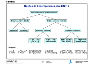 Opções de Endereçamento com STEP 7
Procedimento de endereçamento

Endereçamento Direto

absoluto

simbólico

Endereçamento Indireto

memória indireta

registrador indireto

16-bit pointer
(DB, T, C)

32-bit pointer
área interna

32-bit pointer
área interna

32-bit pointer
área cruzada

OPN DB[MW10]
SP T["runtime"]

A I[MD30]
L IW["Number"]

A I[AR1,P#0.0]
L ID[AR1,P#5.0]

A [AR1,P#0.0]
T W[AR1,P#0.0]

Exemplos:
A I4.0
L IW10

A "Mot_on"
L #num

SIMATIC S7
Siemens AG 1998. All rights reserved.

Date:
File:

09/03/14
PRO2_04P.2

Conhecimento em Automação
Training Center

 