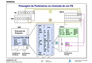 Passagem de Parâmetros na chamada de um FB
1

1 0 0 0 0 0 1 1

IB0

.. .. .. .. .. .. 0 1
.. .. .. .. .. .. .. ..

QB8 1 0 0 1 0 0 1 0

Execução do
Programa
chamada FB5, DB16
Start
Stop
Motor_on
Speed

Parâmetros
do Bloco

:=I 0.0
:=I 0.4
:=Q8.0
:=QW12

Parâmetros
Atuais

SIMATIC S7
Siemens AG 1999. All rights reserved.

.. .. .. .. .. .. .. 1

3

...

OB1

DB16

BLD
=
TDB
OPN
TAR2
A
=
A
=
LAR2
AC
LAR2
A
=
L
T
TDB
BLD

Date:
File:

3
L

...

...
FB10

24.0

DI
16
LD 20
I
0.0
DIX 0.0
I
0.4
DIX 0.1
P#DBX 0.0
FB 10
LD 20
DIX 2.0
Q
8.0
DIW 4
QW 12

0.0
0.1
2.0
4.0
...

2

in
in
out
out

...
A
AN
=
...

Start
Stop
Motor_on
Speed

BOOL
BOOL
BOOL
INT

#Start
#Stop
#Motor_on

Parâmetros
Formal

4

09.03.14
PRO2_06P.10

Conhecimento em Automação
Training Center

 