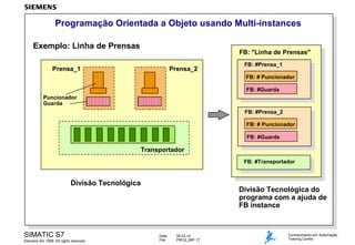 Programação Orientada a Objeto usando Multi-instances
Exemplo: Linha de Prensas

FB: "Linha de Prensas"

Prensa_1

Prensa_2

FB: #Prensa_1
FB: # Puncionador
FB: #Guarda

Puncionador
Guarda
FB: #Prensa_2
FB: # Puncionador
FB: #Guarda

Transportador
FB: #Transportador

Divisão Tecnológica

SIMATIC S7
Siemens AG 1999. All rights reserved.

Divisão Tecnológica do
programa com a ajuda de
FB instance

Date:
File:

09.03.14
PRO2_06P.17

Conhecimento em Automação
Training Center

 