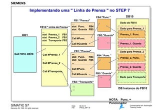 Implementando uma " Linha de Prensa " no STEP 7
FB4:"Punc."
FB1:"Prensa"

Dado do FB10

...

OB1

FB4
FB10:" Linha de Prensa " stat Punc.
stat Guarda FB5
...
...
stat Prensa_1 FB1
stat Prensa_2 FB1
Call #Punc.
stat Transporte FB2
.
...
Call #Guarda

Dado para Prensa_1
FB5:"Guarda"

Call #Prensa_1
.
Call #Prensa_2
.
Call #Transporte

...

stat Punc.
FB4
stat Guarda FB5
...
Call #Punc.
.
Call #Guarda

Prensa_1. Punc.

Prensa_1. Guarda

FB1: "Prensa"

Call FB10, DB10

DB10

Dado para Prensa_2
FB4:"Punc."

Prensa_2. Punc.

Prensa_2. Guarda
FB5:"Guarda"
Dado para Transporte

FB2: "Transporte"

...

DB Instance do FB10

...

SIMATIC S7
Siemens AG 1999. All rights reserved.

NOTA: Punc. =
Puncionador
Date:
File:

09.03.14
PRO2_06P.18

Conhecimento em Automação
Training Center

 