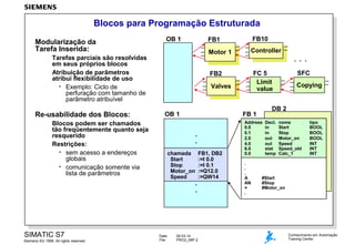 Blocos para Programação Estruturada
Modularização da
Tarefa Inserida:

FB1

Tarefas parciais são resolvidas
em seus próprios blocos
Atribuição de parâmetros
atribui flexibilidade de uso
• Exemplo: Ciclo de
perfuração com tamanho de
parâmetro atribuível

Re-usabilidade dos Blocos:
Blocos podem ser chamados
tão freqüentemente quanto seja
resquerido
Restrições:
• sem acesso a endereços
globais
• comunicação somente via
lista de parâmetros

SIMATIC S7
Siemens AG 1999. All rights reserved.

FB10

Motor 1
Motor 1

OB 1

Controller
Controller

Valves
Valves

OB 1

chamada
Start
Stop
Motor_on
Speed

Date:
File:

.
.

09.03.14
PRO2_06P.2

FB1, DB2
:=I 0.0
:=I 0.1
:=Q12.0
:=QW14

Address
0.0
0.1
2.0
4.0
6.0
0.0
.
.
.
A
AN
=
.

Copying

DB 2

FB 1
.
.

SFC

FC 5
Limit
value

FB2

. . .

Decl.
in
in
out
out
stat
temp

nome
Start
Stop
Motor_on
Speed
Speed_old
Calc_1

tipo
BOOL
BOOL
BOOL
INT
INT
INT

#Start
#Stop
#Motor_on

Conhecimento em Automação
Training Center

 